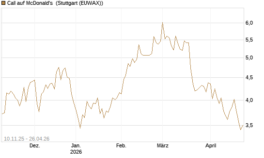 Call auf McDonald's [UBS AG (London)] Chart