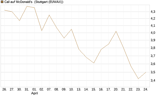 Call auf McDonald's [UBS AG (London)] Chart