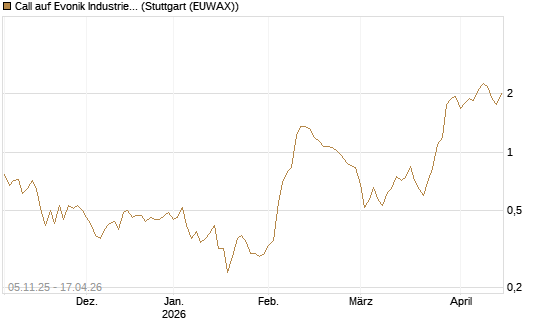 Call auf Evonik Industries [DZ BANK AG] Chart