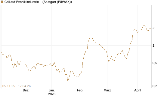 Call auf Evonik Industries [DZ BANK AG] Chart