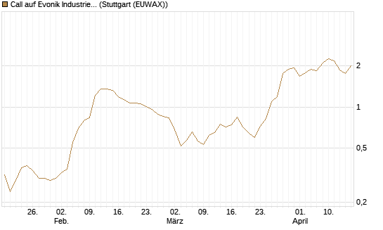 Call auf Evonik Industries [DZ BANK AG] Chart