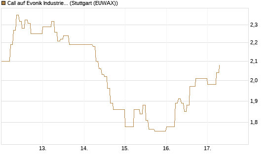 Call auf Evonik Industries [DZ BANK AG] Chart