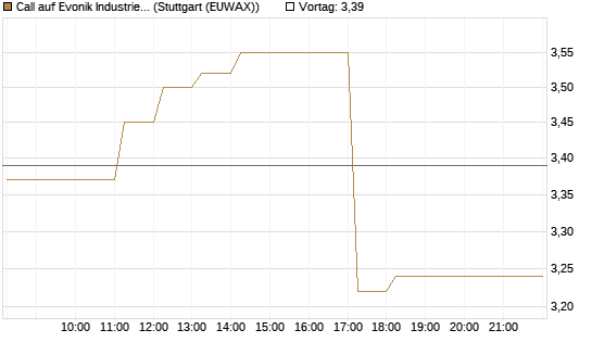 Call auf Evonik Industries [DZ BANK AG] Chart