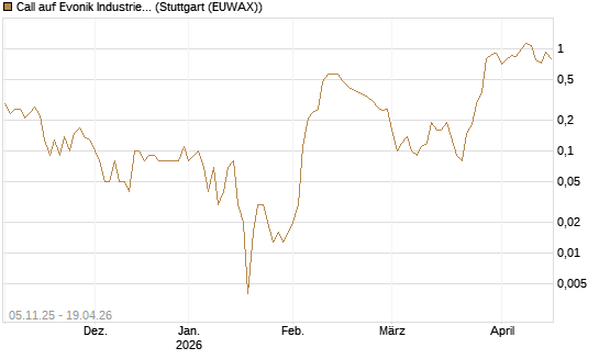 Call auf Evonik Industries [DZ BANK AG] Chart