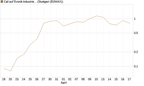 Call auf Evonik Industries [DZ BANK AG] Chart