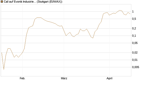 Call auf Evonik Industries [DZ BANK AG] Chart