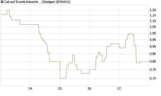 Call auf Evonik Industries [DZ BANK AG] Chart