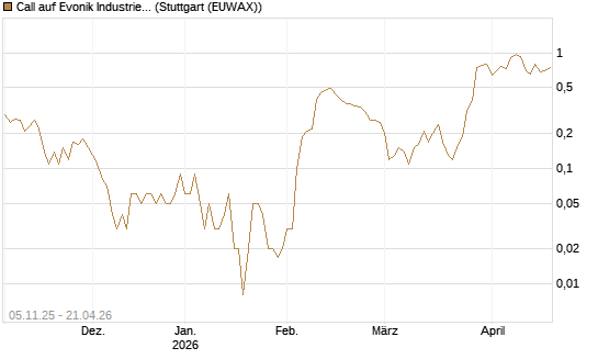 Call auf Evonik Industries [DZ BANK AG] Chart