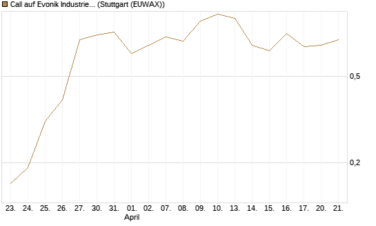 Call auf Evonik Industries [DZ BANK AG] Chart