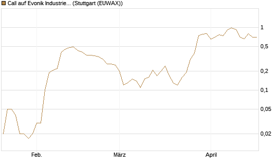 Call auf Evonik Industries [DZ BANK AG] Chart