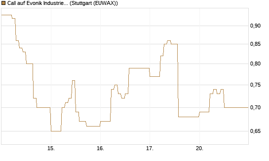 Call auf Evonik Industries [DZ BANK AG] Chart