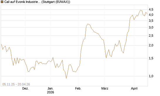 Call auf Evonik Industries [DZ BANK AG] Chart