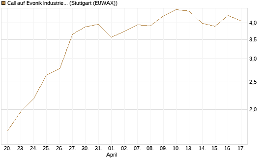 Call auf Evonik Industries [DZ BANK AG] Chart