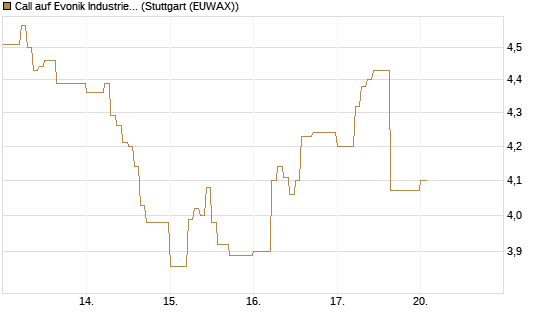 Call auf Evonik Industries [DZ BANK AG] Chart