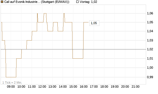 Call auf Evonik Industries [DZ BANK AG] Chart