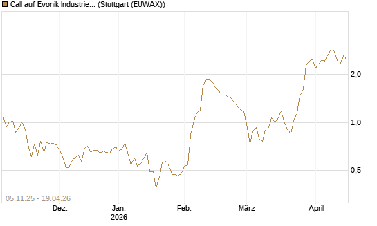 Call auf Evonik Industries [DZ BANK AG] Chart