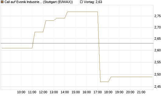 Call auf Evonik Industries [DZ BANK AG] Chart