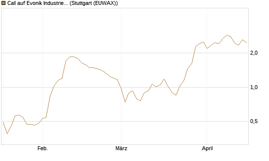 Call auf Evonik Industries [DZ BANK AG] Chart