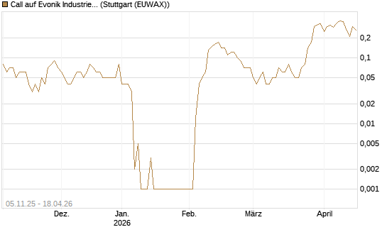 Call auf Evonik Industries [DZ BANK AG] Chart
