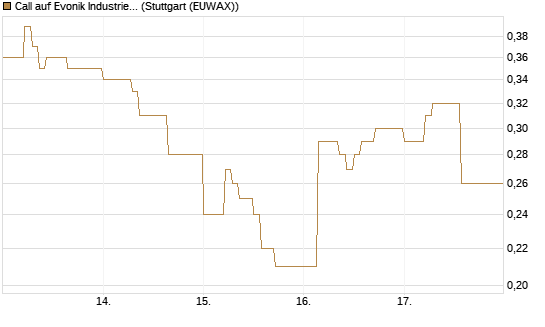 Call auf Evonik Industries [DZ BANK AG] Chart