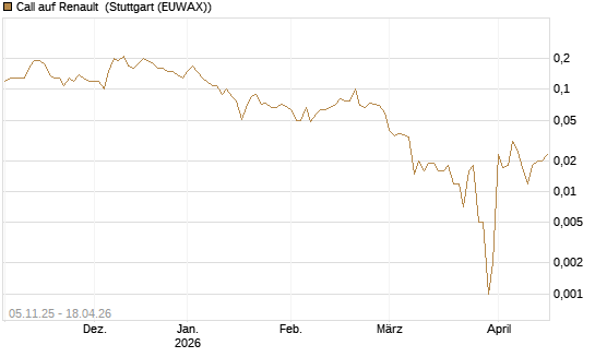 Call auf Renault [DZ BANK AG] Chart