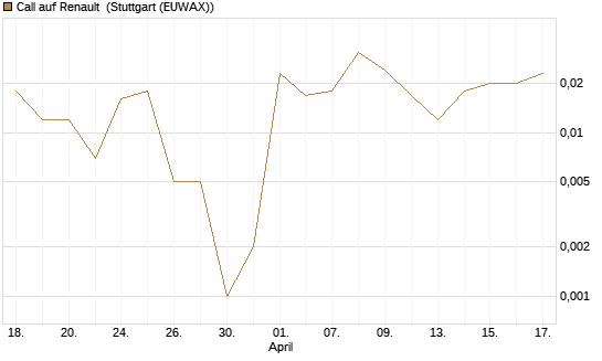 Call auf Renault [DZ BANK AG] Chart