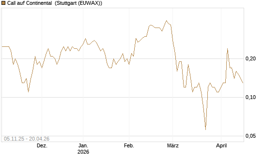 Call auf Continental [DZ BANK AG] Chart
