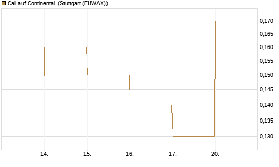Call auf Continental [DZ BANK AG] Chart