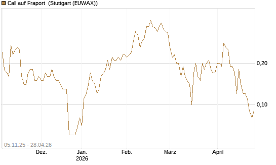 Call auf Fraport [DZ BANK AG] Chart