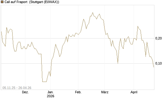 Call auf Fraport [DZ BANK AG] Chart