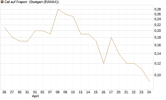 Call auf Fraport [DZ BANK AG] Chart