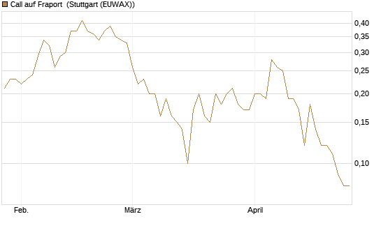 Call auf Fraport [DZ BANK AG] Chart