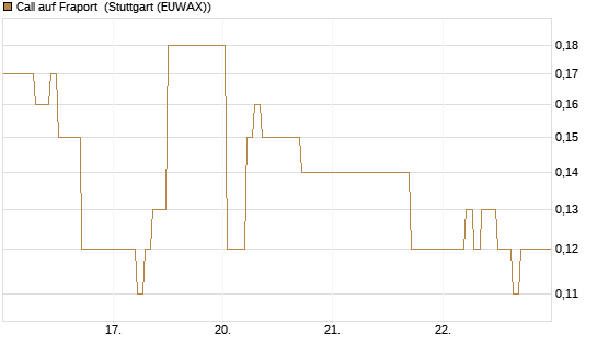 Call auf Fraport [DZ BANK AG] Chart