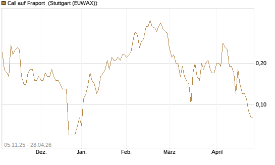 Call auf Fraport [DZ BANK AG] Chart