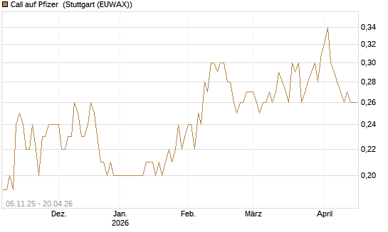Call auf Pfizer [DZ BANK AG] Chart