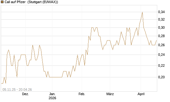 Call auf Pfizer [DZ BANK AG] Chart