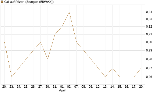 Call auf Pfizer [DZ BANK AG] Chart