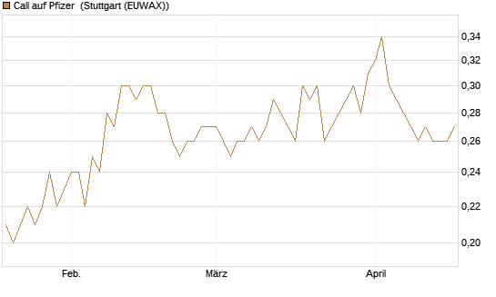 Call auf Pfizer [DZ BANK AG] Chart