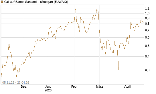 Call auf Banco Santander [DZ BANK AG] Chart
