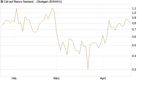 Call auf Banco Santander [DZ BANK AG] Chart