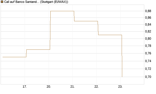 Call auf Banco Santander [DZ BANK AG] Chart