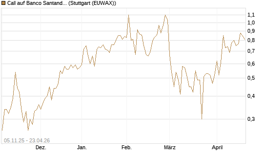 Call auf Banco Santander [DZ BANK AG] Chart