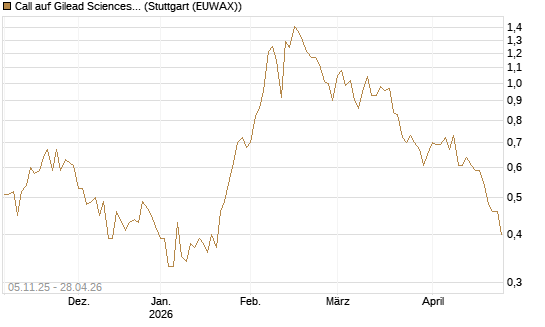 Call auf Gilead Sciences [DZ BANK AG] Chart