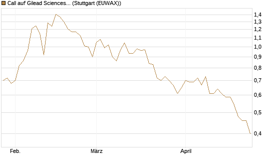Call auf Gilead Sciences [DZ BANK AG] Chart
