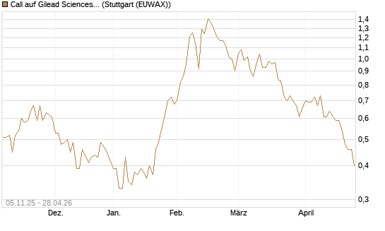 Call auf Gilead Sciences [DZ BANK AG] Chart
