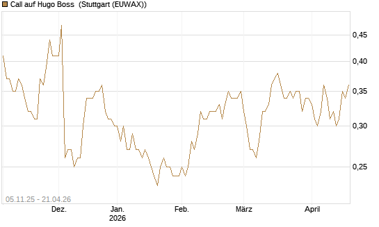 Call auf Hugo Boss [DZ BANK AG] Chart