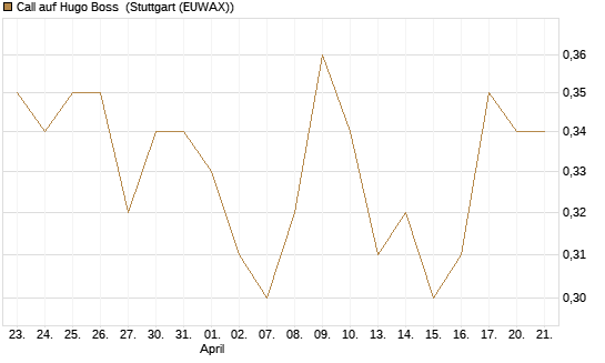 Call auf Hugo Boss [DZ BANK AG] Chart