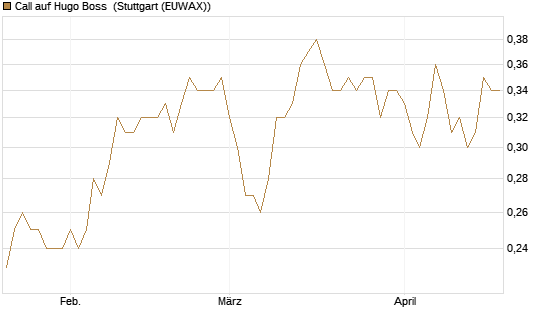 Call auf Hugo Boss [DZ BANK AG] Chart
