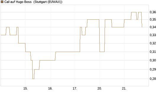 Call auf Hugo Boss [DZ BANK AG] Chart