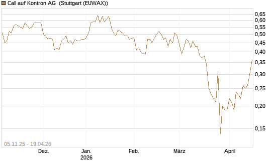 Call auf Kontron AG [DZ BANK AG] Chart